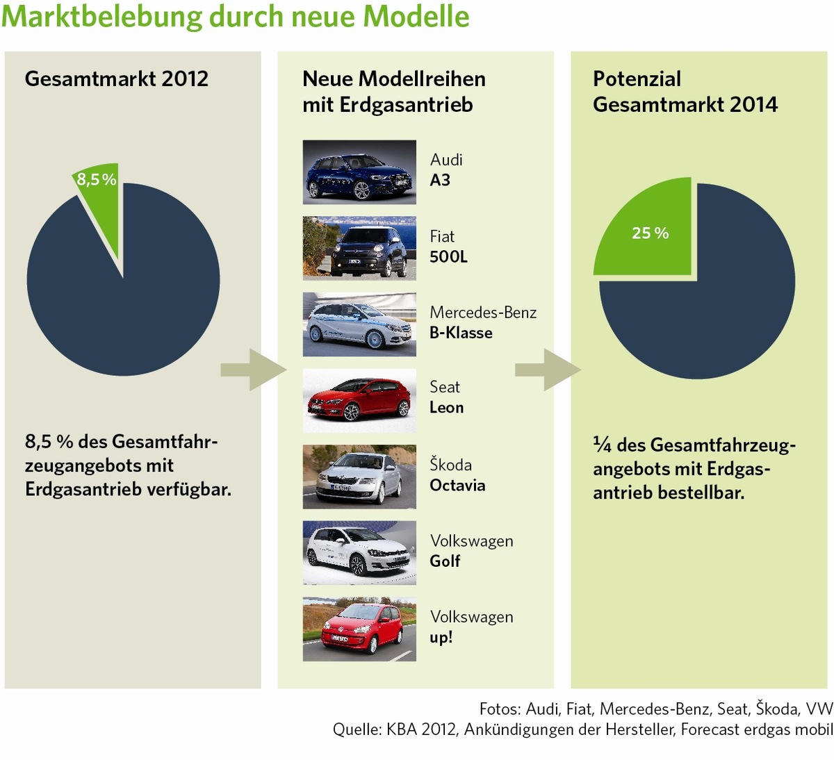 Aufwärtstrend bei Erdgasfahrzeugen: Nach verhaltenem Jahr 2012 erreichen Neuzulassungen im ersten Quartal 2013 Höchstwert - Preisvorteil so groß wie nie zuvor (BILD)