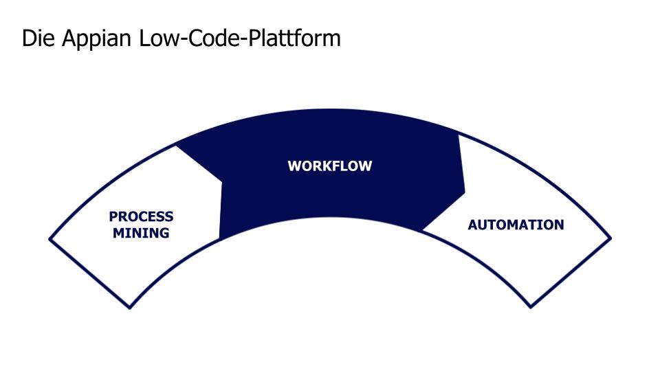 Appian Process Mining jetzt verfügbar / Appian bietet Kunden eine einheitliche Plattform für die Diagnose von Prozessen, die Umsetzung von Workflows und zur Ausgestaltung von Automatisierungsabläufen