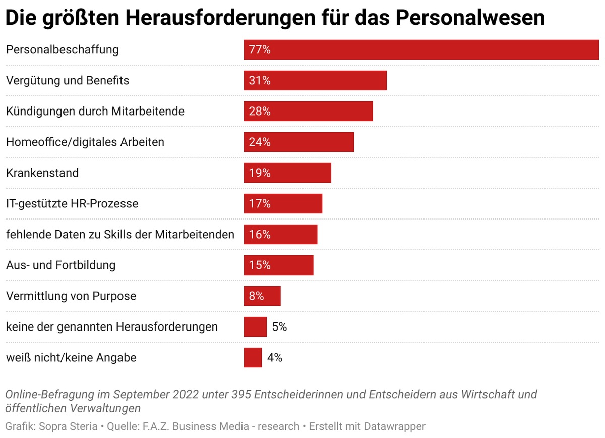 Fachkräftemangel: Jeder zweite Arbeitgeber fährt auf Sicht / Recruiter stehen unter Erfolgsdruck