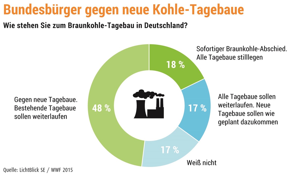 Bundesbürger gegen neue Tagebaue