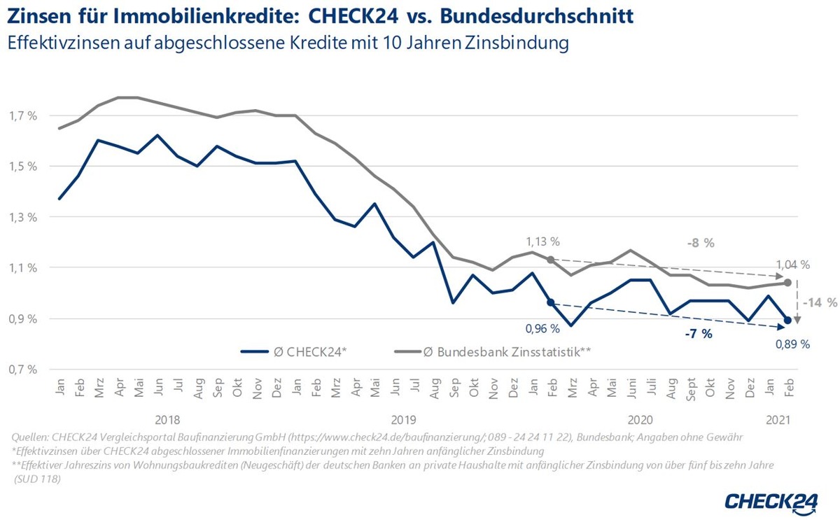 Baufinanzierungen: Große Unterschiede bei den Zinsen