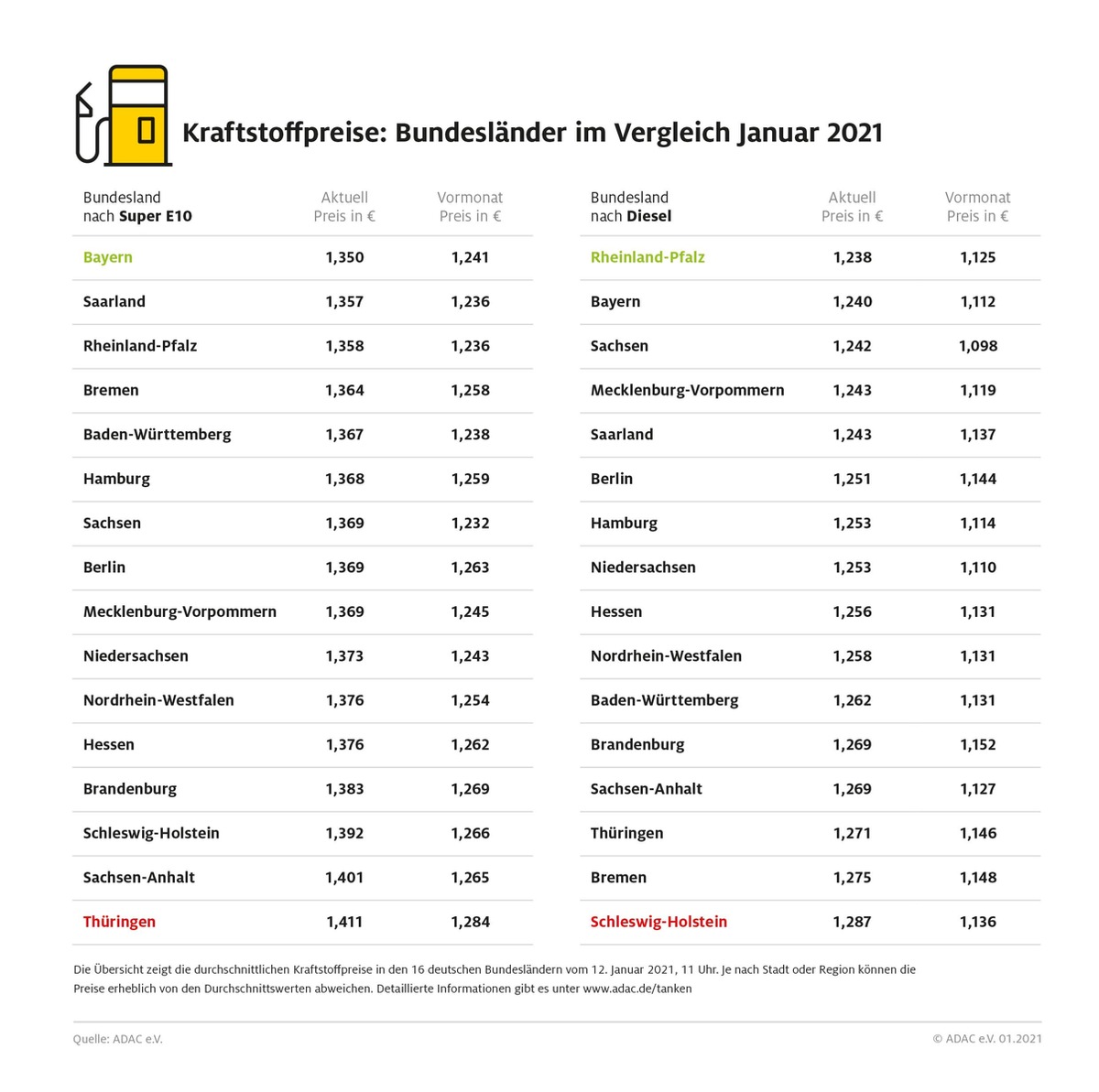 Große Preisunterschiede beim Tanken / Benzin in Bayern am günstigsten, in Thüringen gut sechs Cent teurer / Diesel in Rheinland-Pfalz am billigsten