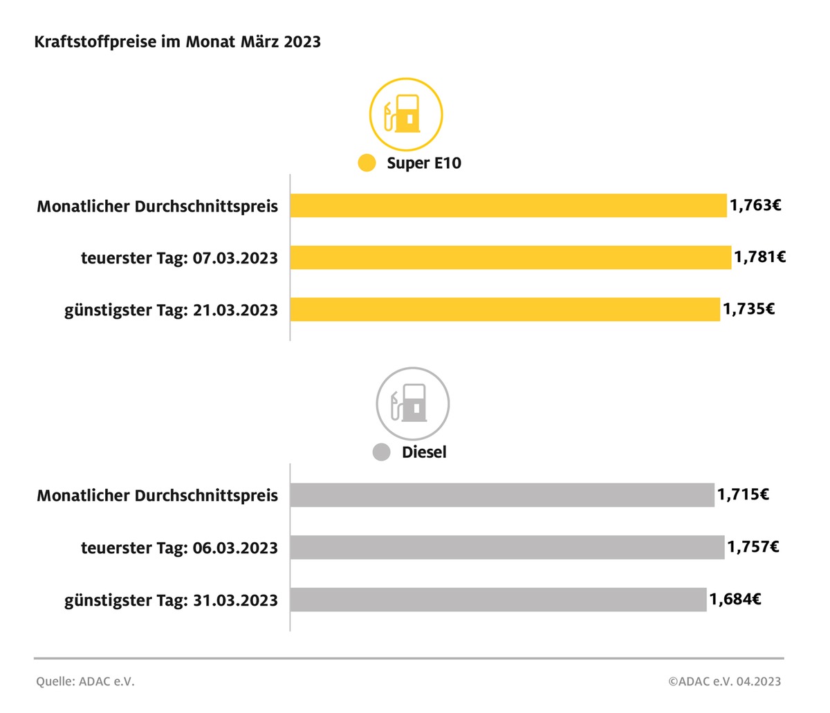 Tanken im März: Benzin teurer, Diesel billiger / Preisdifferenz im Monatsmittel bei knapp fünf Cent