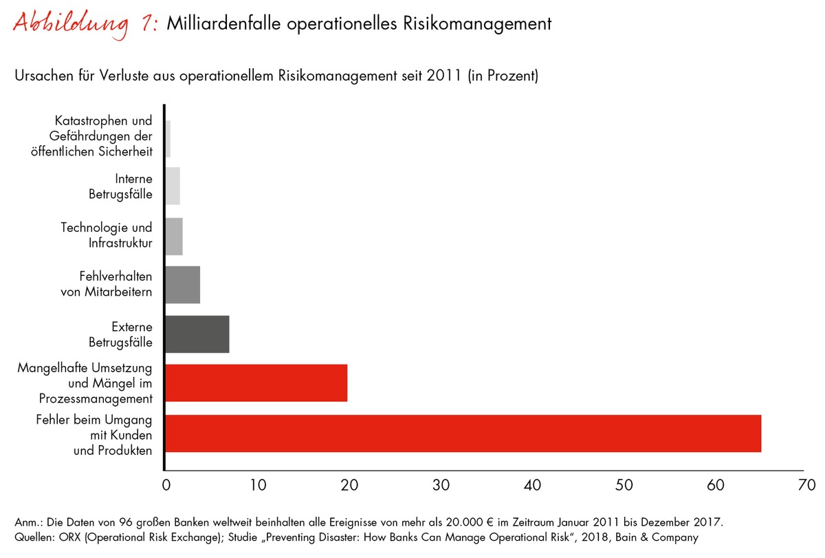 Bain-Studie zum Risikomanagement in der Bankenbranche / Unnötige Verluste aus operationellen Risiken kosten Banken Milliarden