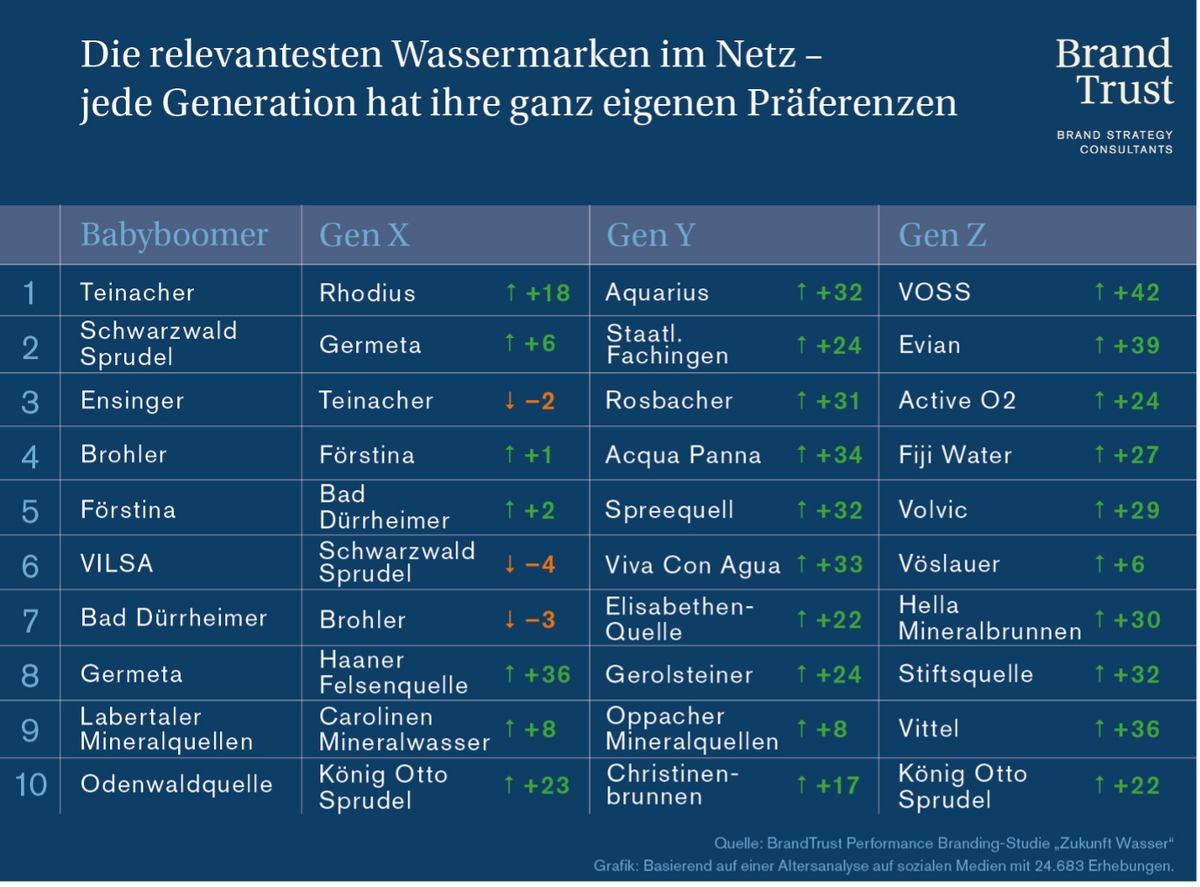 BrandTrust Studie: 104 Wassermarken im Relevanz-Check / Natur und Regionalität mit geringer Bedeutung. Eine Marke für alle Generationen funktioniert nicht