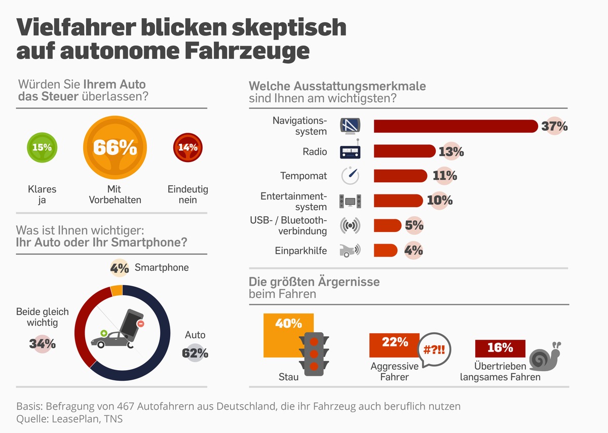 Studie: Zwei Drittel der befragten Autofahrer würde nur unter Vorbehalt in ein autonomes Fahrzeug einsteigen