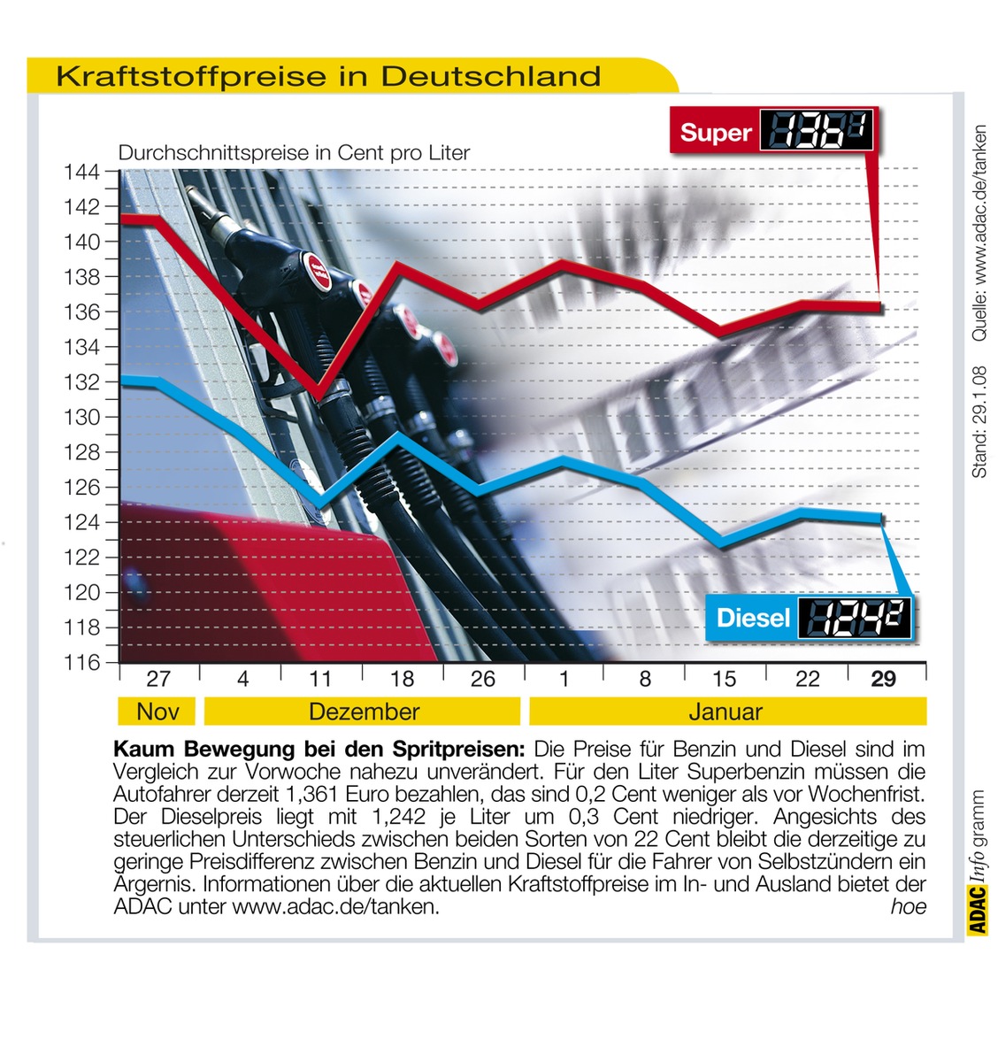 ADAC-Grafik: Aktuelle Kraftstoffpreise in Deutschland