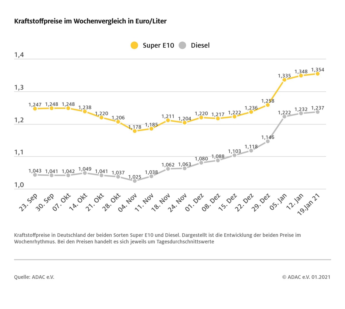 Benzin und Diesel leicht verteuert / Ölpreis ähnlich hoch wie vor Wochenfrist