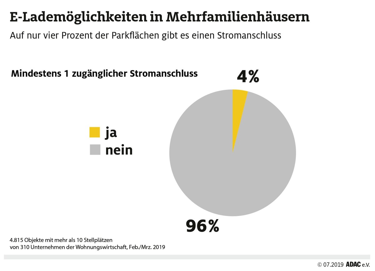 E-Laden in privaten Tiefgaragen fast unmöglich / Politik muss dringend Lösungen finden