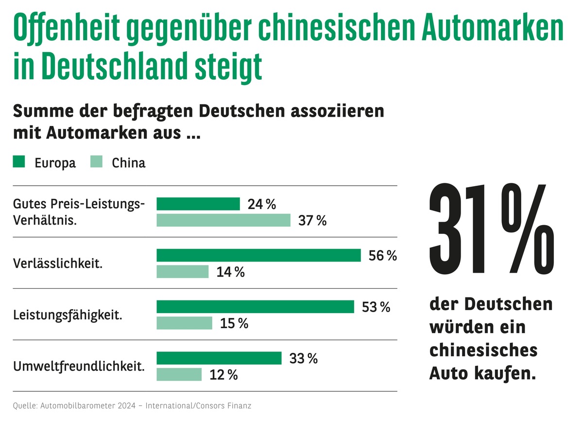 Consors Finanz Studie - Chinesisches oder europäisches Auto: Neues wagen oder Bewährtes kaufen?