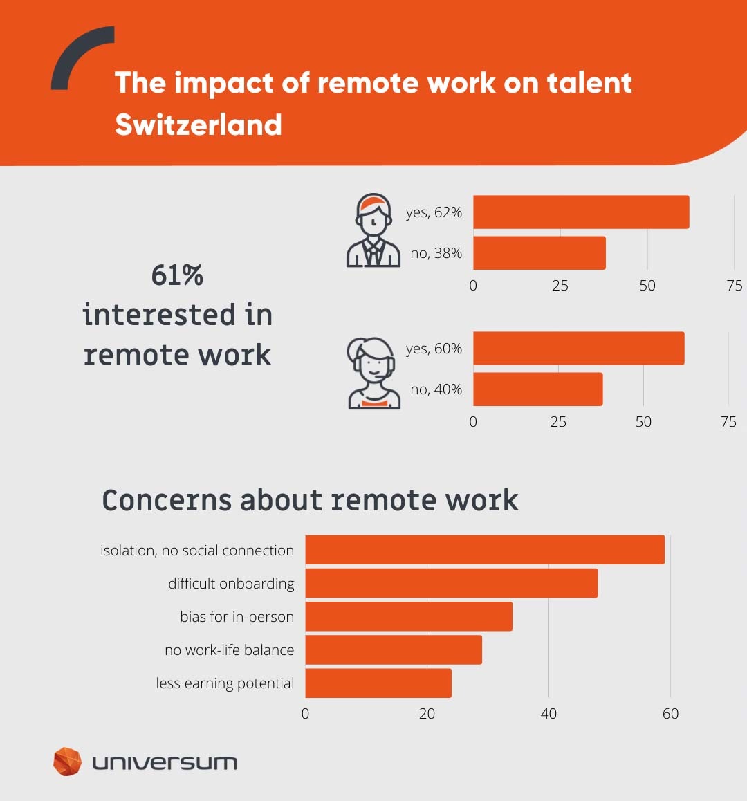 Student preferences are reverting the impact of Covid-19/ New learned habits are here to stay when it comes to future careers