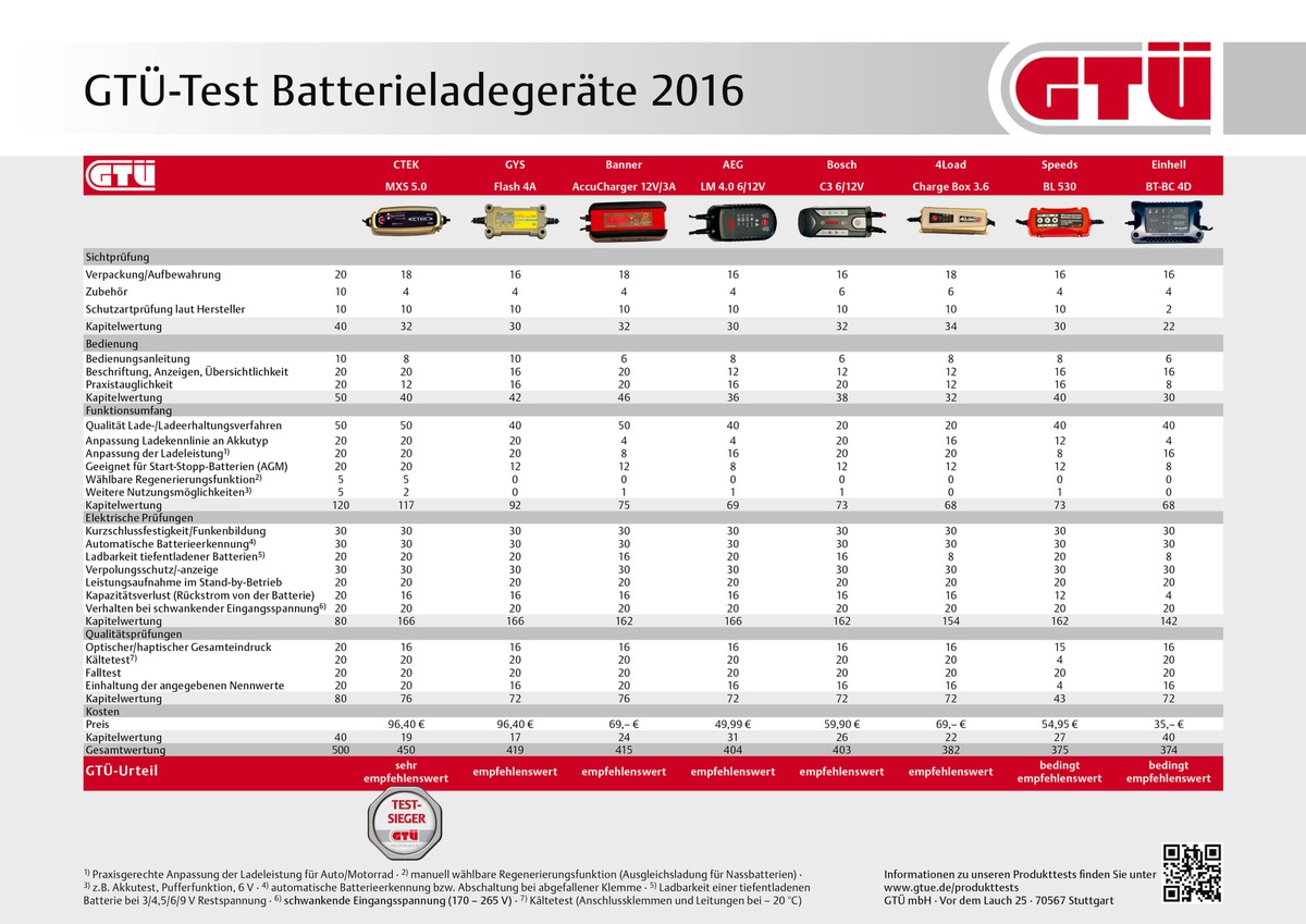 GTÜ testet Batterielader: Starker Start