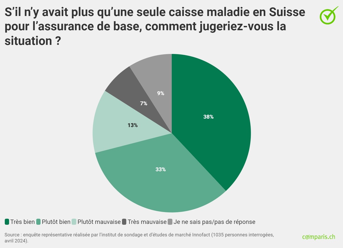 Communiqué de presse: La population majoritairement pour la caisse unique –  à condition que les primes baissent d’au moins 10 %