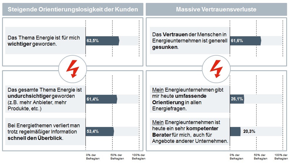 Energiestudie 2014 / Der verlorene Homo Energeticus / Vertrauenskrise in der Energiebranche - Chance für neue Geschäftsmodelle (FOTO)