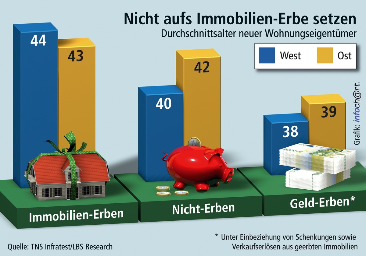 Warten auf die Erbschaft ist keine Lösung für Wohneigentumsinteressenten / Immobilienerben sind im Schnitt fast 45 Jahre alt - empirica-Analyse zeigt: Pro Jahr werden 400.000 Immobilien vererbt