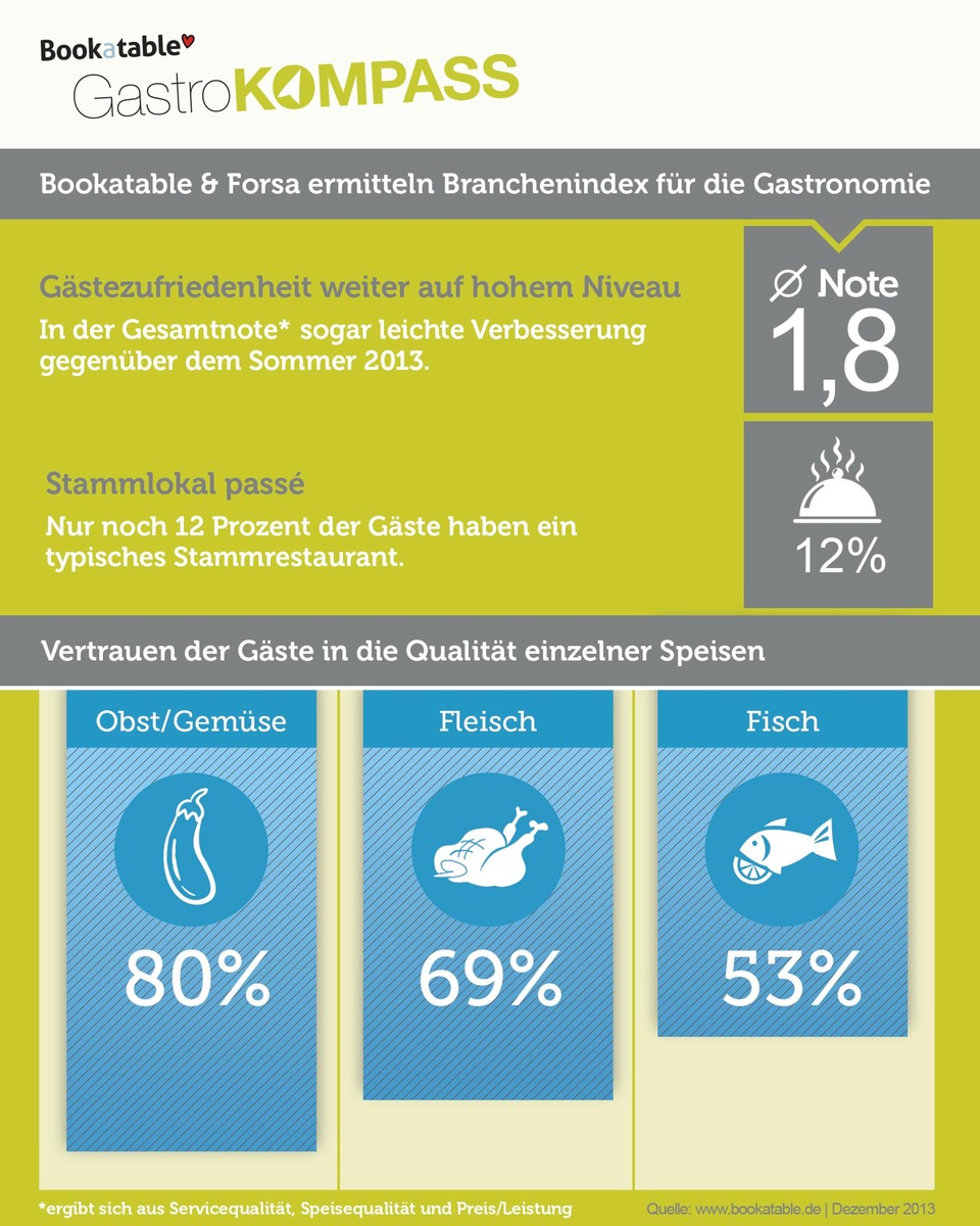 Das Ende des Stammlokals / Bookatable und Forsa ermitteln GastroKOMPASS: Zufriedenheit mit deutscher Gastronomie nach wie vor hoch - Vertrauen in Fischgerichte schwindet durch Lebensmittelskandale (FOTO)