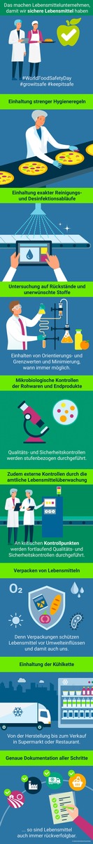 World Food Safety Day: Lebensmittelsicherheit auch in Corona-Zeiten gewährleistet