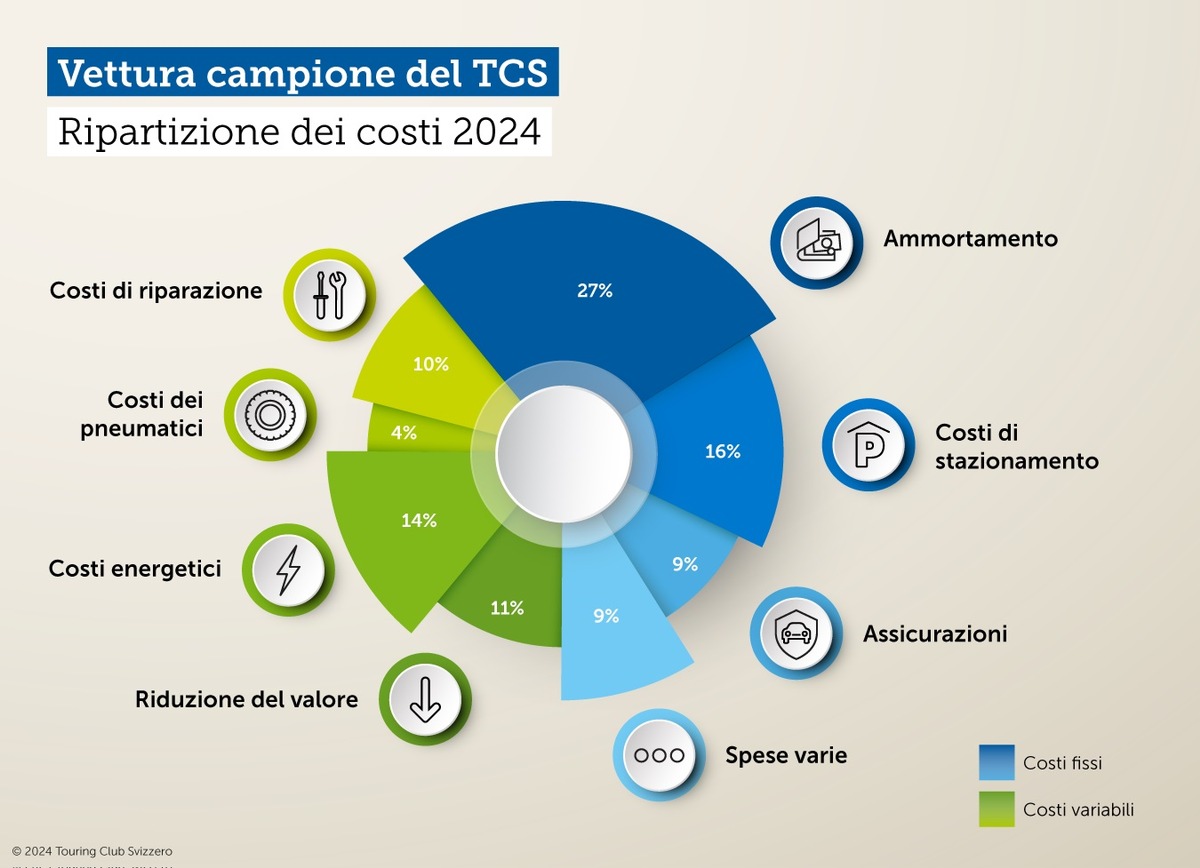 I costi chilometrici si riducono di tre centesimi per il 2024