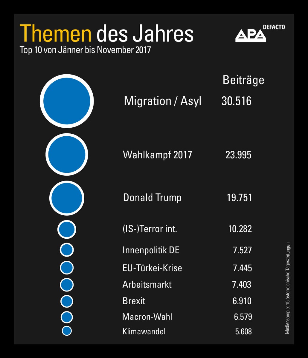 Medienanalyse: Migration, NR-Wahl und Trump waren die Themen 2017 - GRAFIK