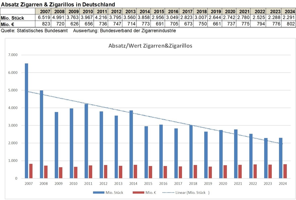 Stabiler Zigarrenmarkt 2024 / Keine Notwendigkeit zu regulatorischen Maßnahmen beim Genuss- und Kulturgut Zigarre und Zigarillo