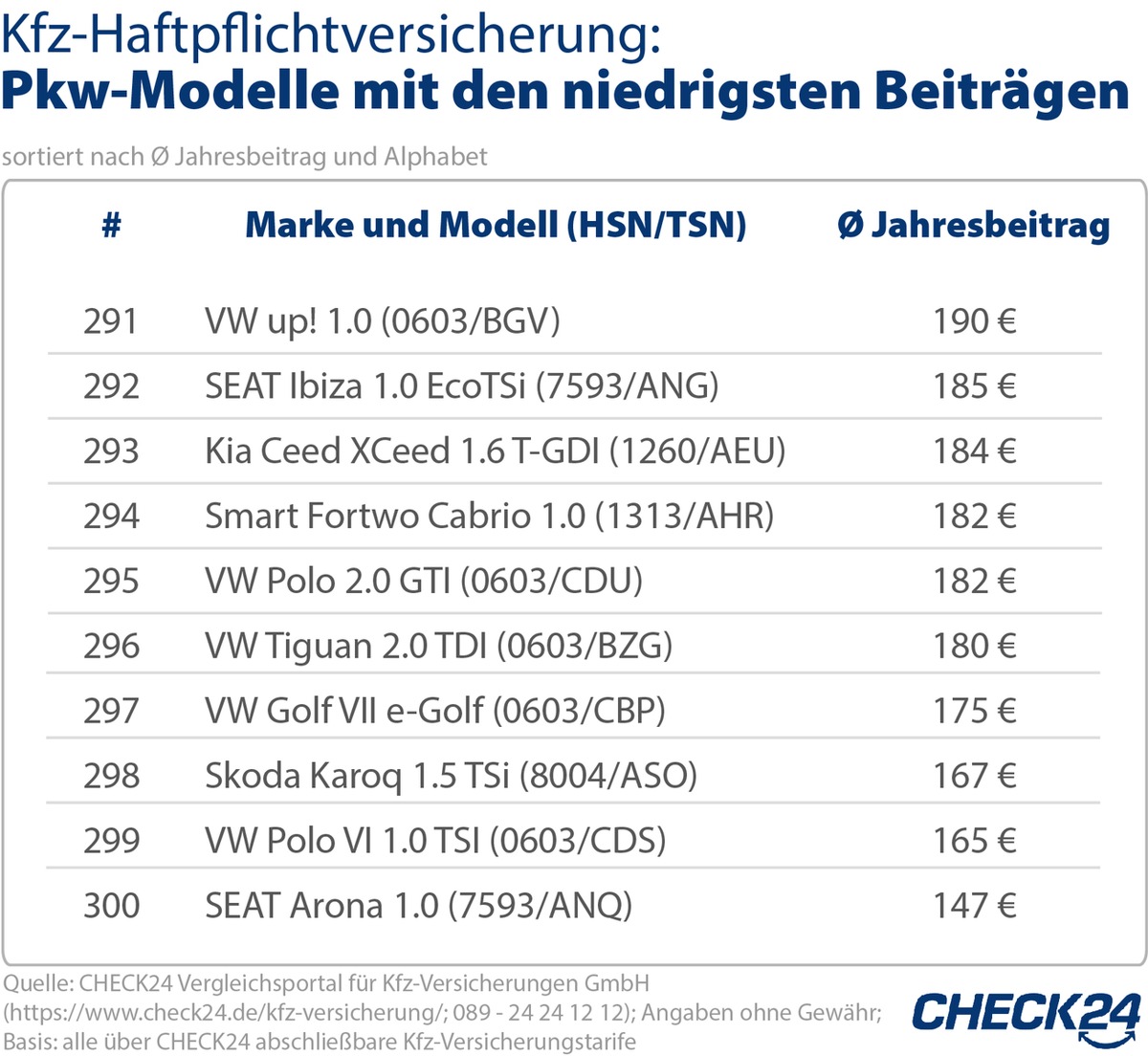 300 Pkw-Modelle im Vergleich - Kfz-Versicherung für BMW X5/X6 am teuersten