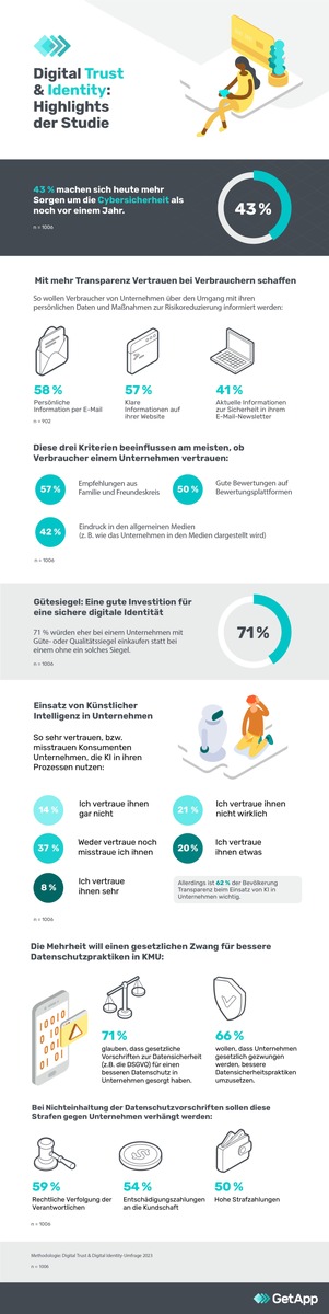 Neue Studie zu Digital Trust: Wie sich der Einsatz von KI, Gütesiegel und Kundenbewertungen auf das Online Vertrauen von Verbrauchern auswirkt