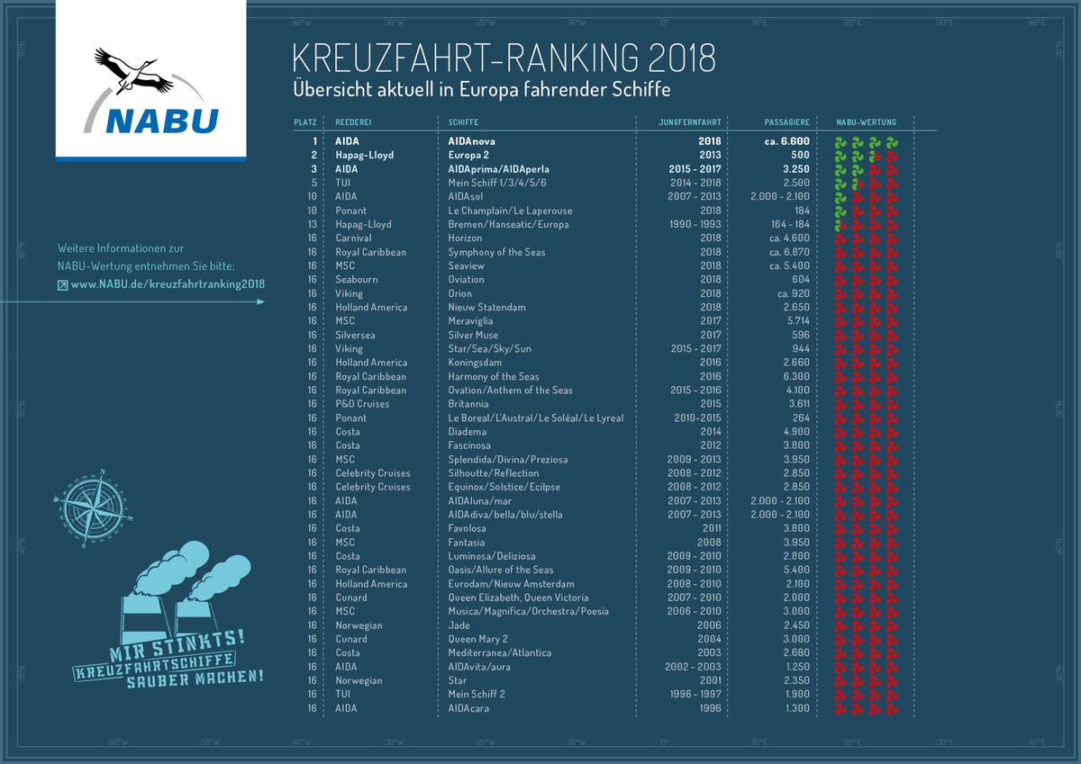 NABU-Kreuzfahrt-Ranking 2018: AIDA punktet mit alternativem Antrieb - Mehrheit der Anbieter ist weiter schmutzig unterwegs