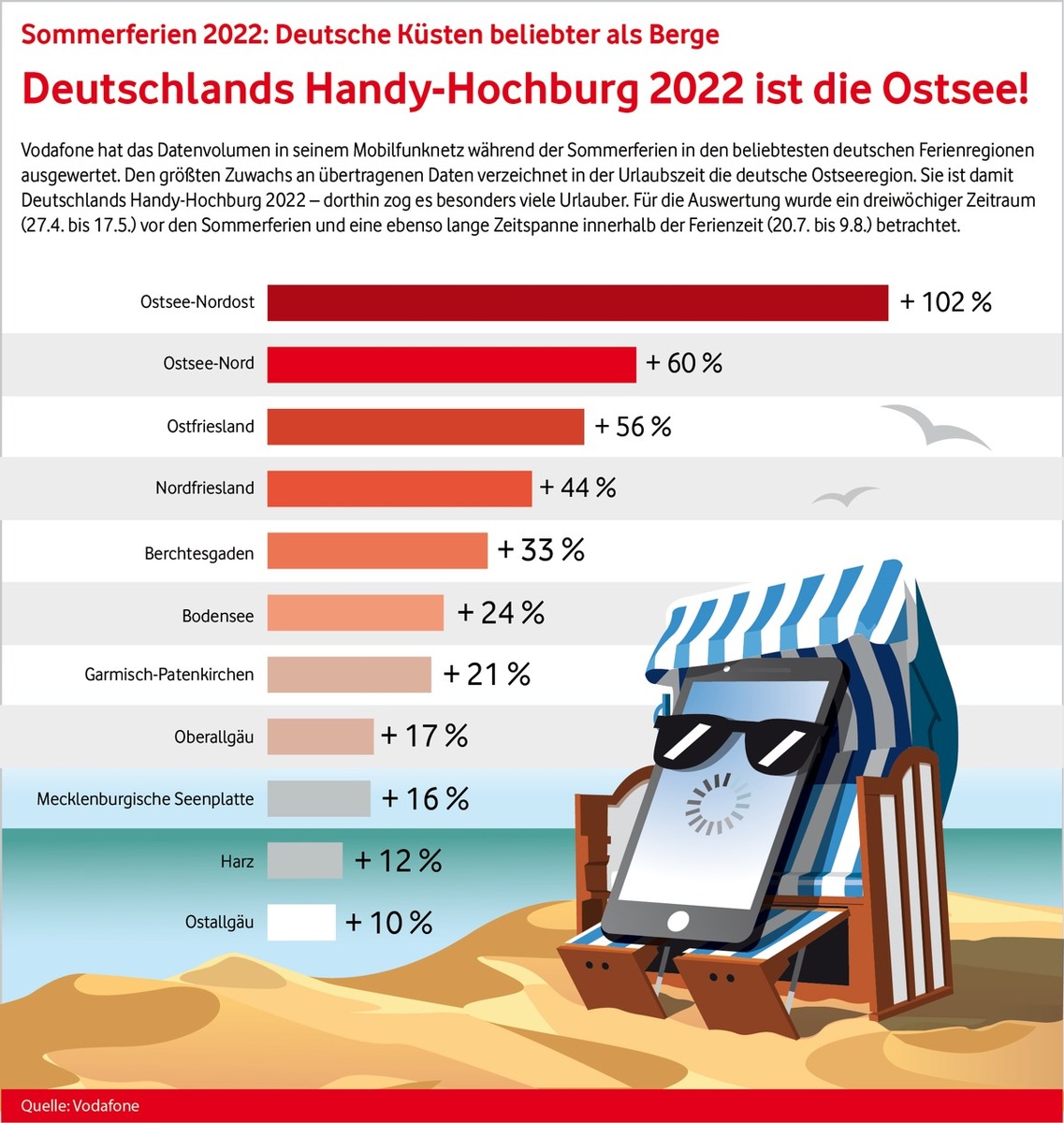 Mobilfunk-Analyse in den Sommerferien zeigt: Die Deutschen reisen wieder mehr und weiter