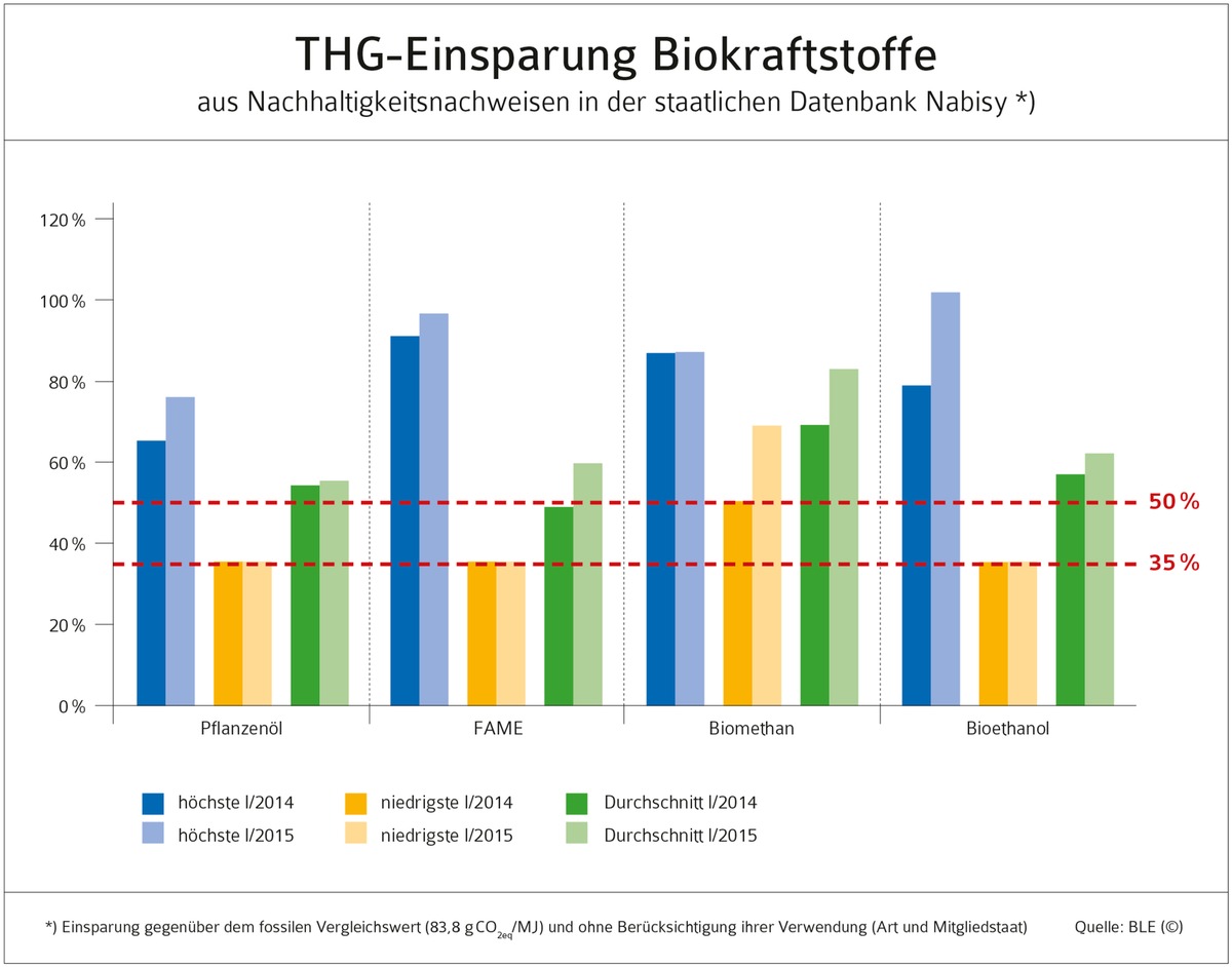 MdB Schindler: Mehr Bioethanol im Benzin für besseren Klimaschutz im Verkehr erforderlich