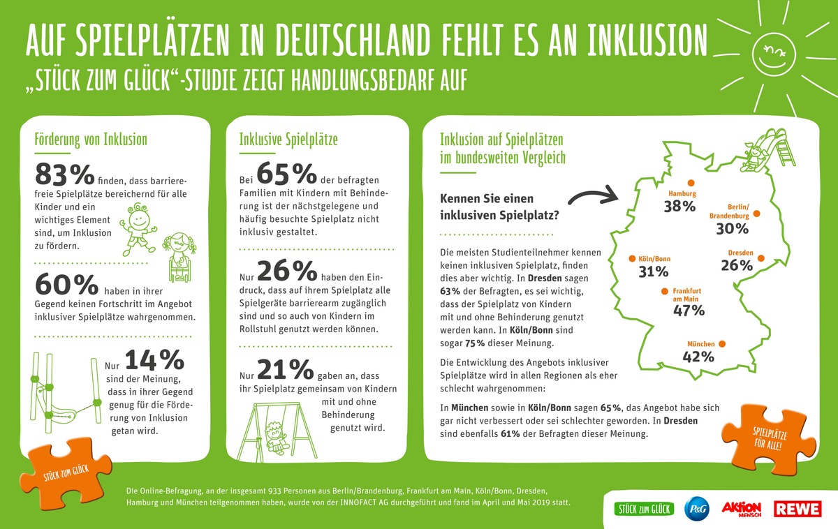 Zu wenige Spielplätze in Deutschland sind inklusiv gestaltet / &quot;Stück zum Glück&quot;-Studie zeigt Handlungsbedarf auf