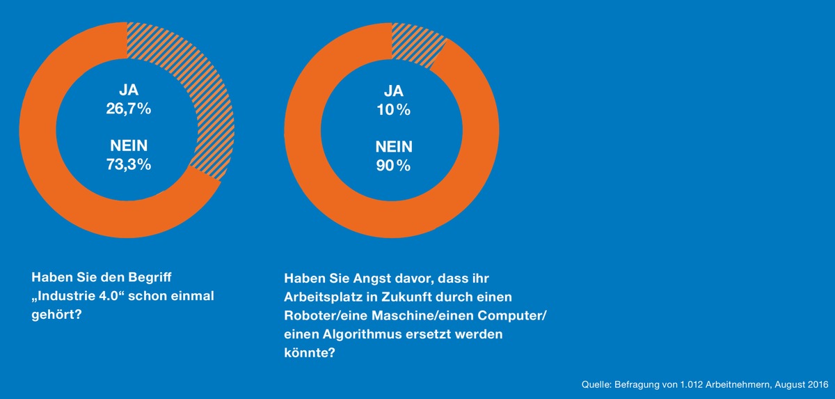 Digitalisierung: Deutschlands Arbeitnehmer unterschätzen Auswirkungen auf den eigenen Beruf