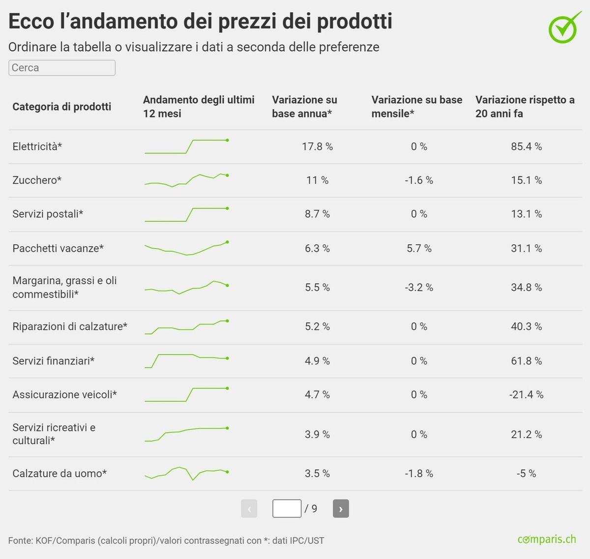 Comunicato stampa: Prodotti alimentari: rincaro fino al 29% rispetto a 3 anni fa