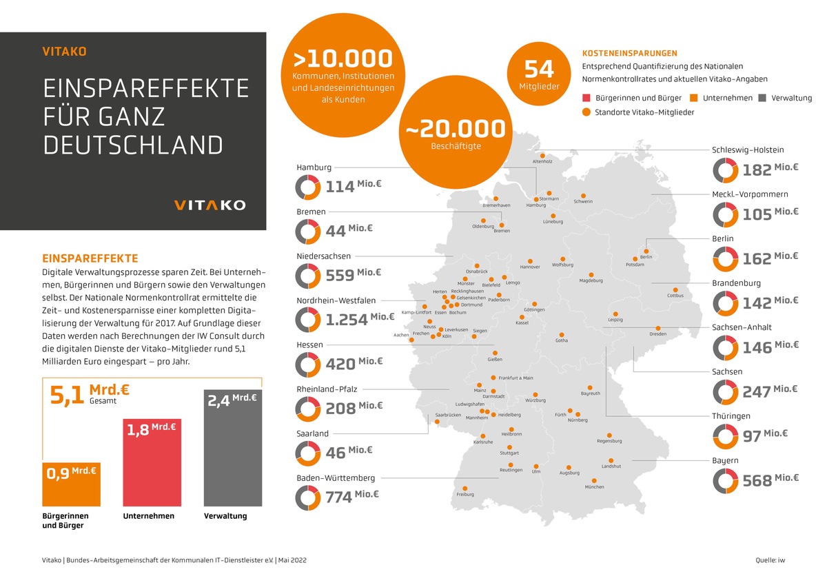 Vitako Impact-Studie 2022: Der Nutzen kommunaler IT-Dienstleister