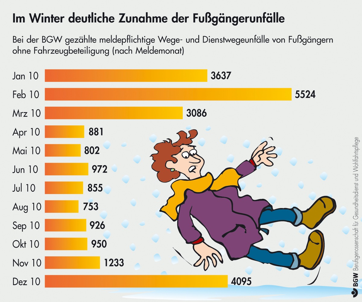 Winterunfälle treffen oft Fußgänger / BGW: Die Stolper-, Rutsch- und Sturzgefahr bei Eis und Schnee lässt sich mit einfachen Mitteln verringern (mit Bild)