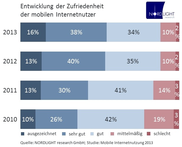 Mobile Internetnutzung 2013: Anhaltender Boom (BILD)