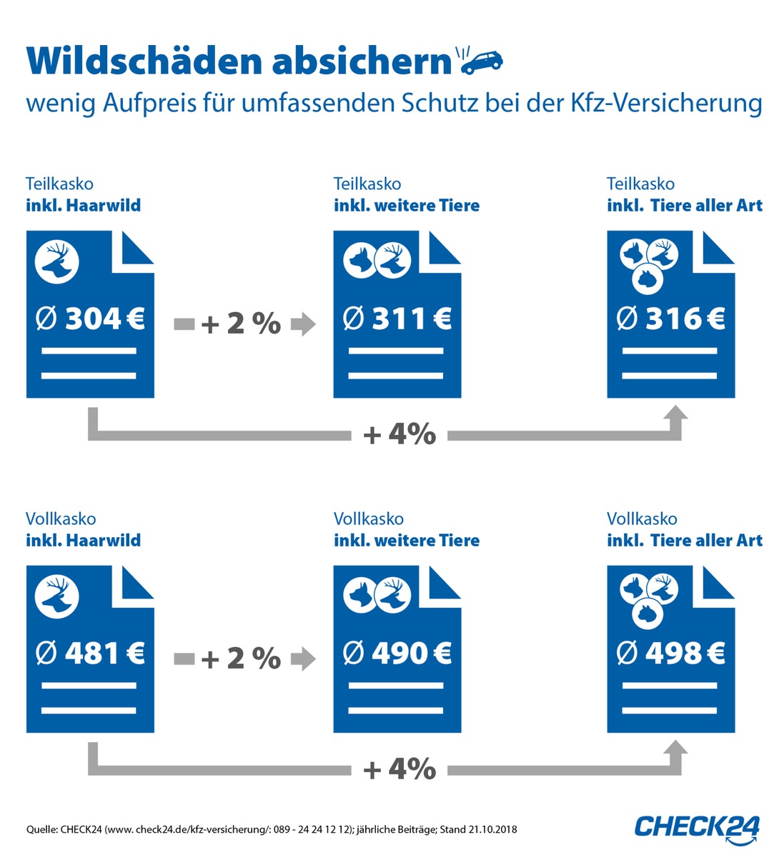 Kfz-Kaskoversicherung: kaum Aufpreis für umfassende Wildschadendeckung