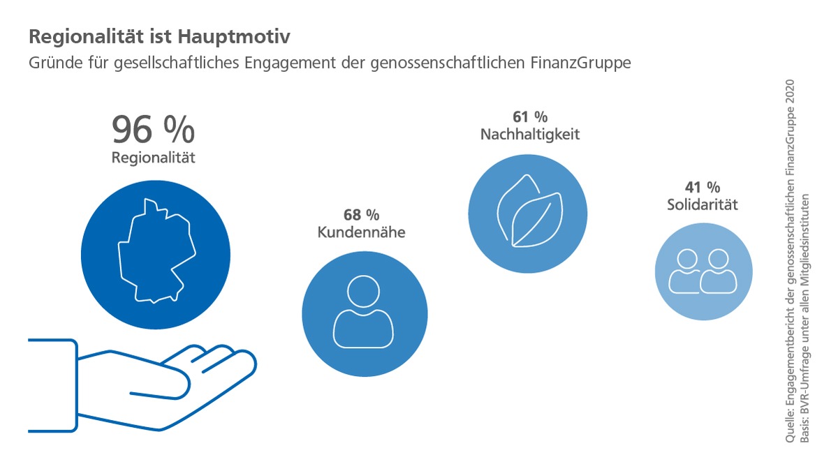 Engagementbericht 2020: Genossenschaftliche FinanzGruppe setzt auf Nähe und nachhaltige Förderung