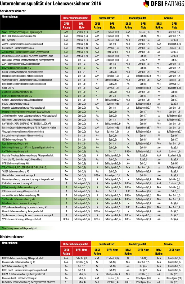 DFSI Qualitätsrating: Die besten Lebensversicherer 2016