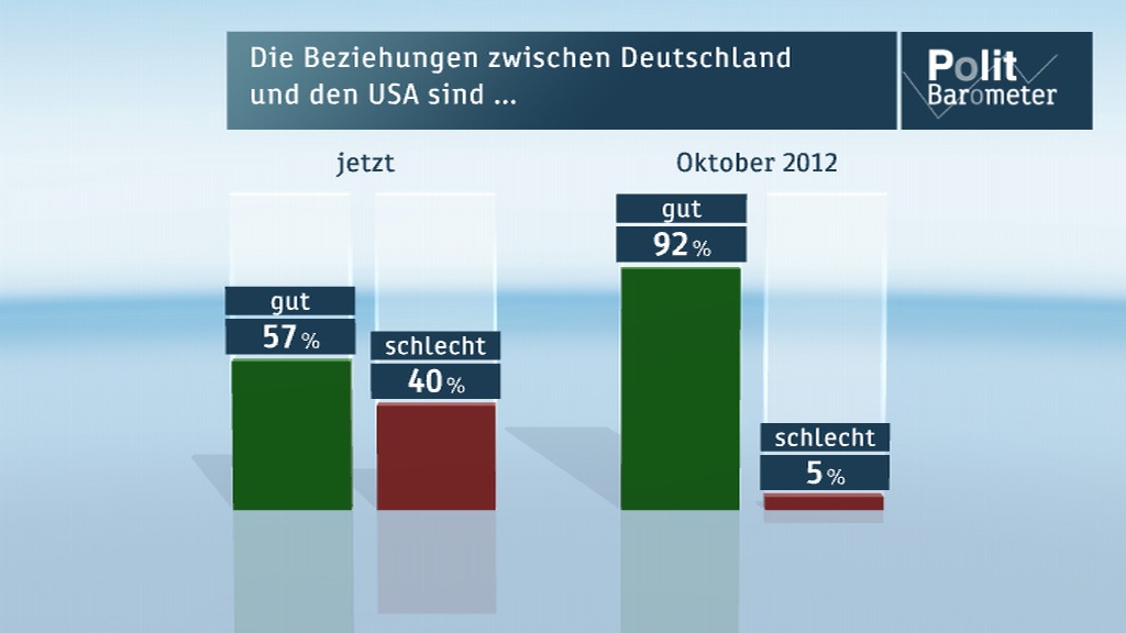 ZDF-Politbarometer Januar II 2014 /  Bestwerte bei wirtschaftlicher Lage /  Deutsch-amerikanisches Verhältnis stark abgekühlt (FOTO)