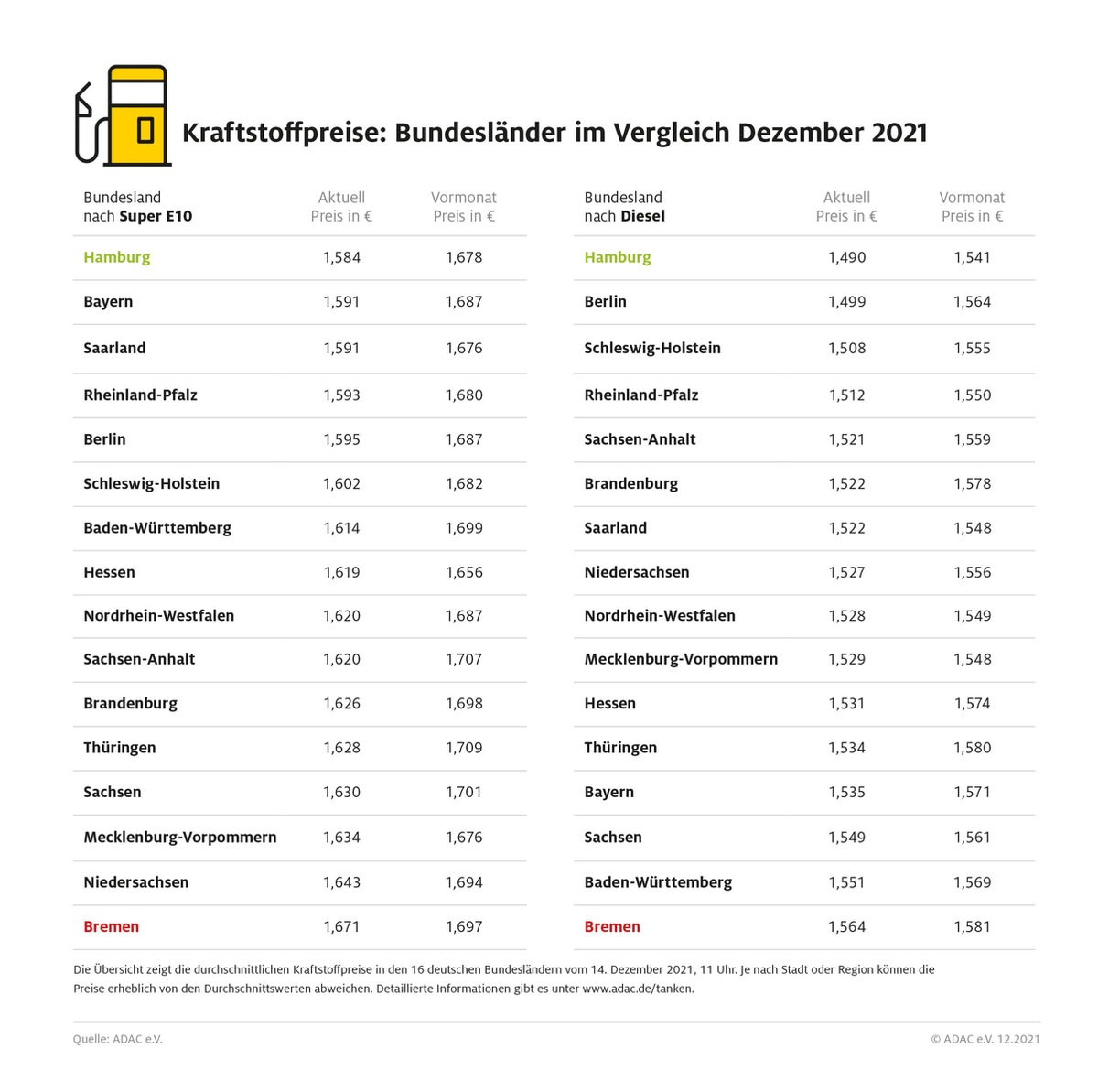 Benzinpreis: Fast neun Cent Unterschied zwischen Hamburg und Bremen / Auch bei Diesel ist Bremen teuerstes Bundesland