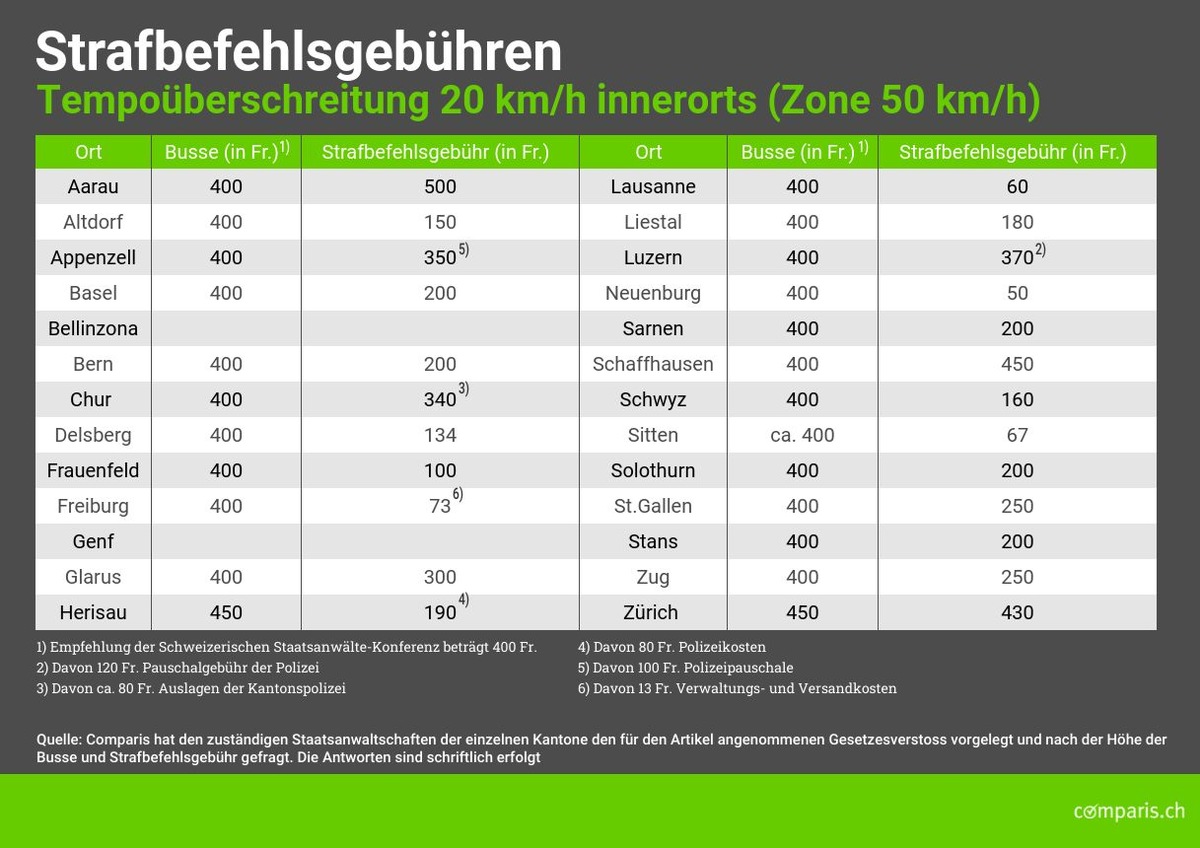 Medienmitteilung: Ein Strafbefehl kostet im Aargau zehnmal mehr als in Neuenburg