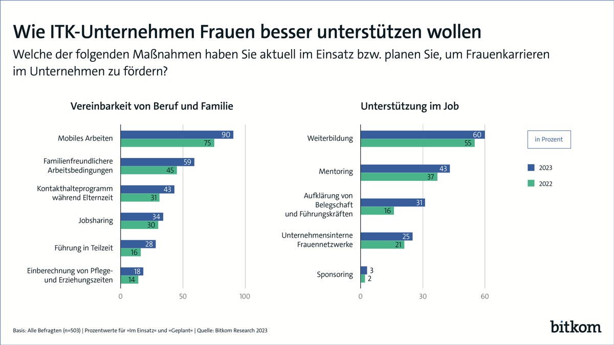 Tech-Branche will mehr Frauen gewinnen