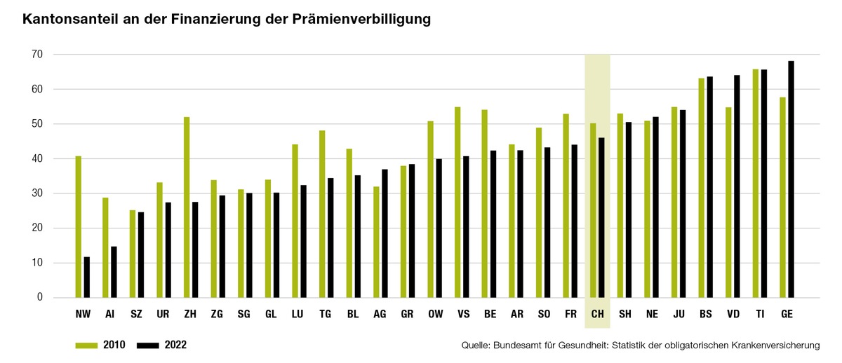 Höhere Krankenkassenprämien bereiten Caritas Sorgen / Prämienlast erdrückt Haushalte mit tiefen Einkommen