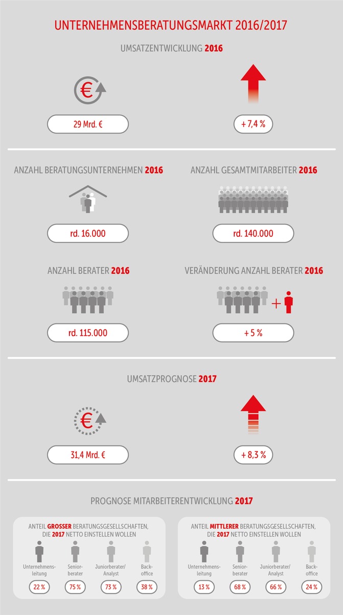 Unternehmensberater treiben den digitalen Wandel
in Deutschland voran