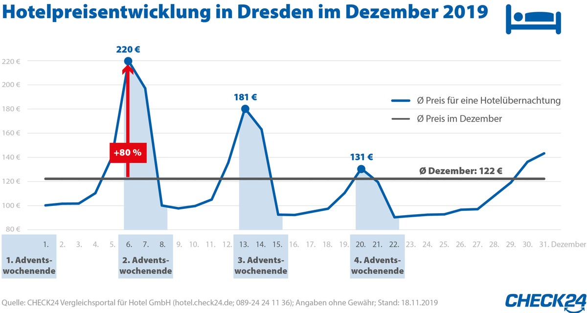 Weihnachtsmärkte: Übernachtungspreise steigen an den Wochenenden