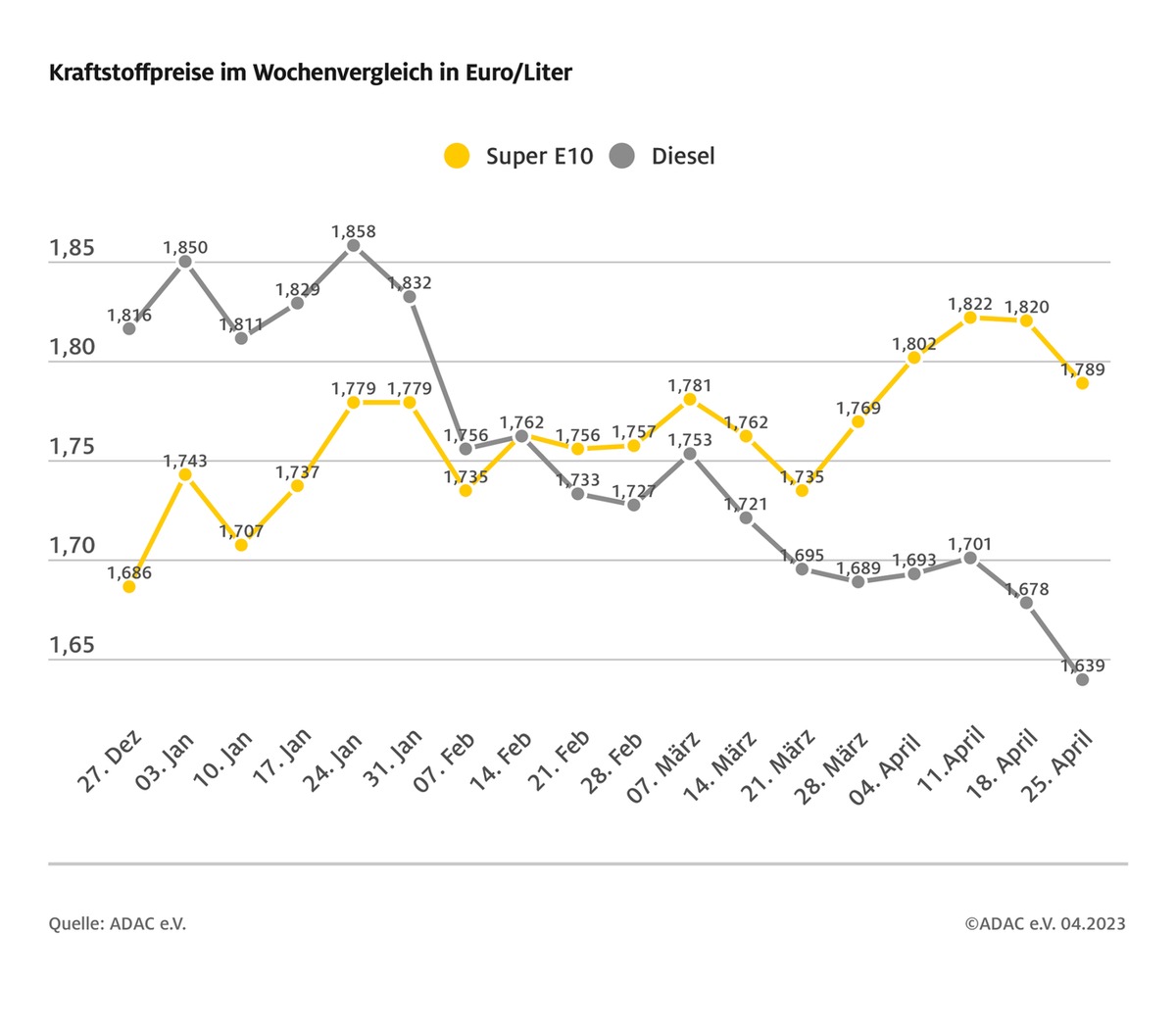 Benzin und Diesel spürbar günstiger als in der Vorwoche / Ein Liter Diesel jetzt 15 Cent billiger als Super E10