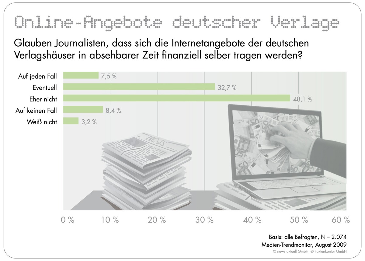 Journalisten ohne viel Hoffnung, dass sich Internetangebote der deutschen Verlagshäuser bald finanziell selbst tragen