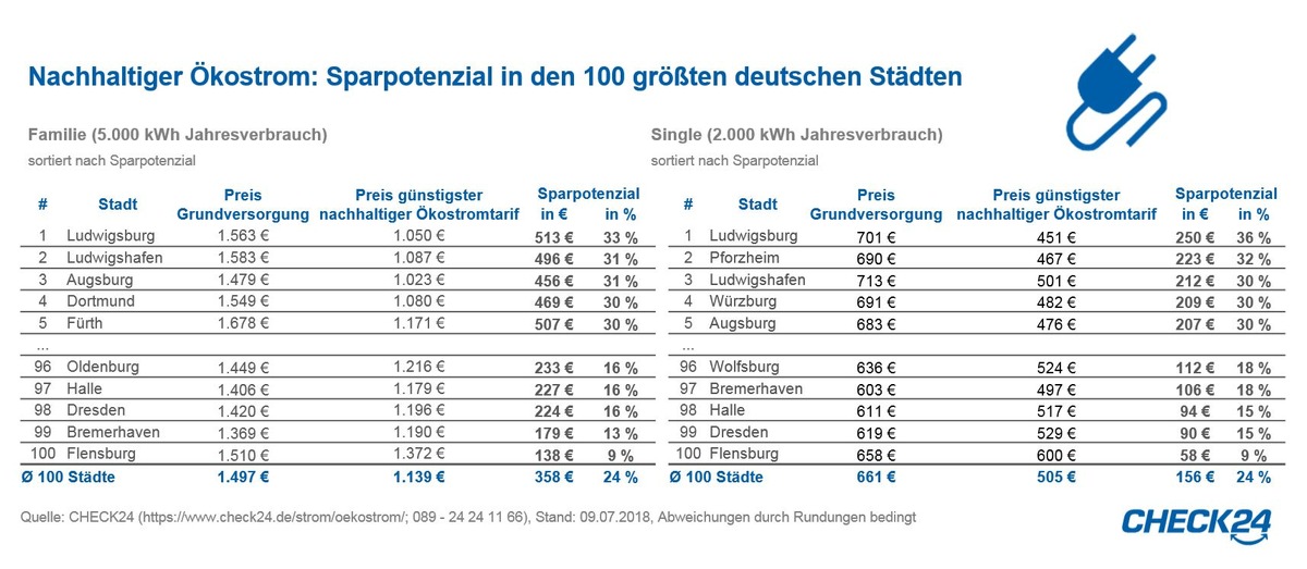 Wechsel zu Ökostromanbieter spart Familien bis zu 513 Euro im Jahr