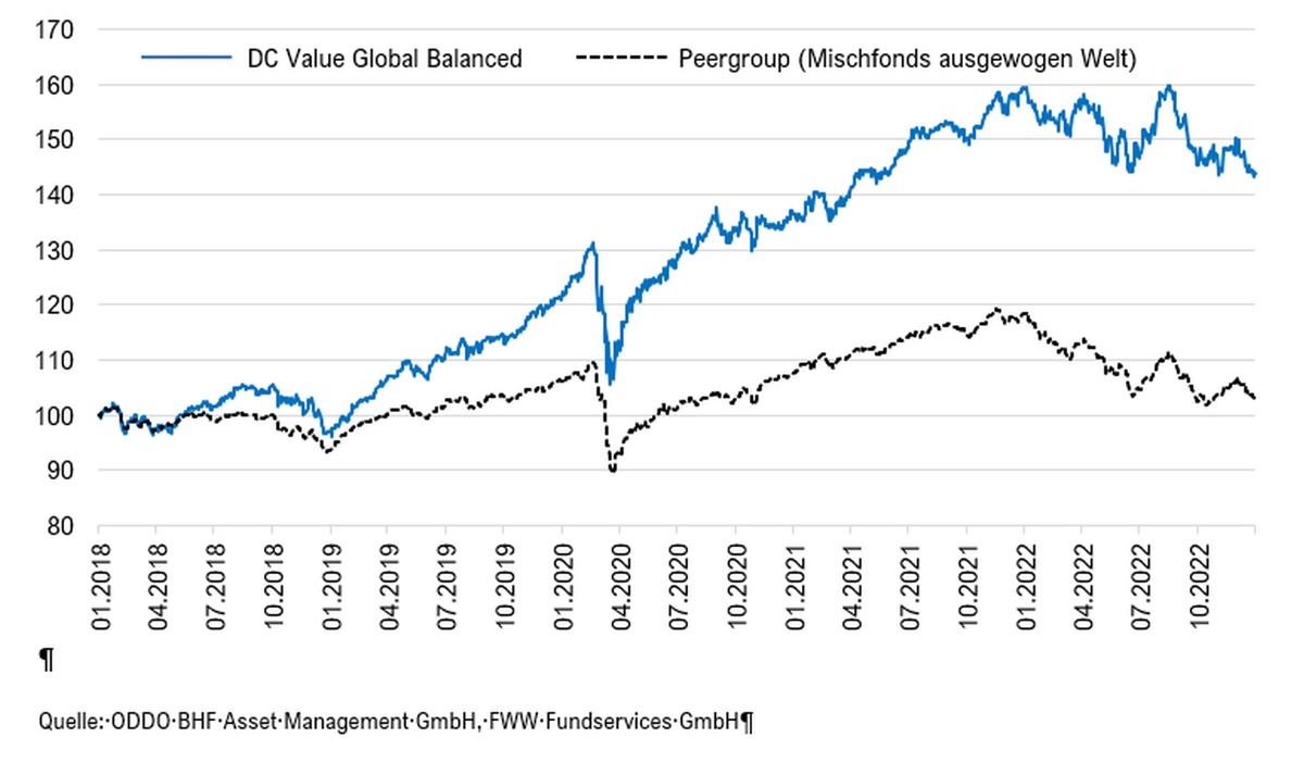 &quot;DC Value Global Balanced&quot; steigert Anlagevolumen deutlich auf über 220 Mio. Euro