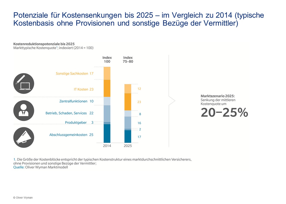 Gewinnerstrategien für das Jahr 2025 / Oliver Wyman-Studie zur Versicherungswirtschaft